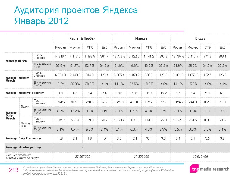 213 Аудитория проектов Яндекса Январь 2012 В таблицах приведены данные только по тем проектам